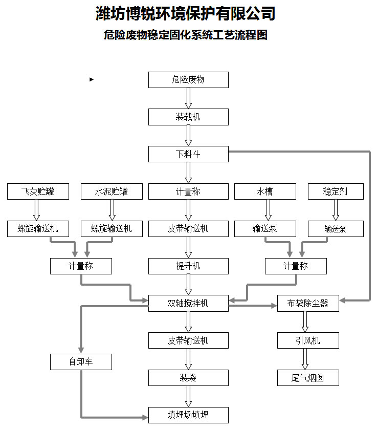 1547886658597582.jpg 危險廢物穩(wěn)定固化系統(tǒng)工藝流程圖.jpg